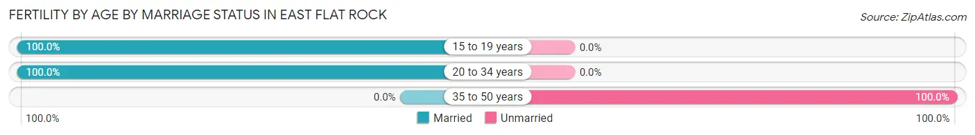 Female Fertility by Age by Marriage Status in East Flat Rock