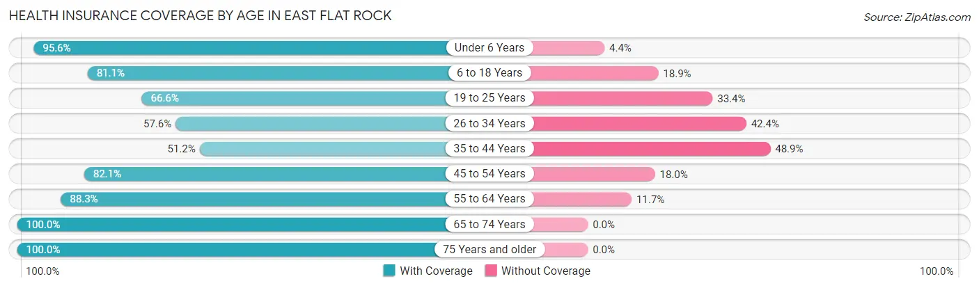 Health Insurance Coverage by Age in East Flat Rock