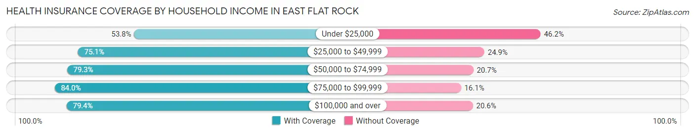 Health Insurance Coverage by Household Income in East Flat Rock