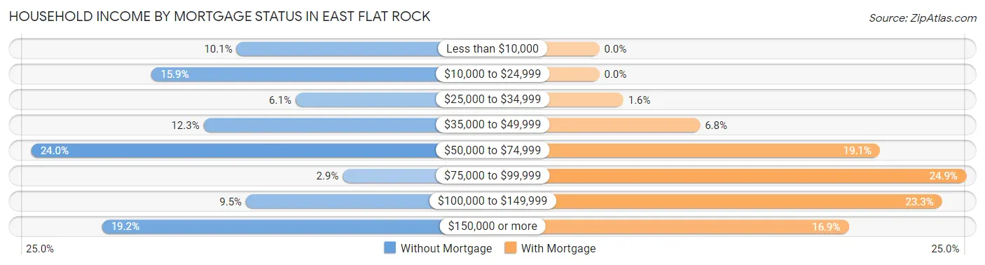 Household Income by Mortgage Status in East Flat Rock