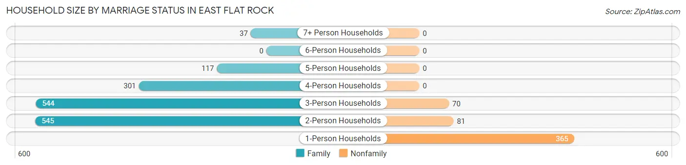 Household Size by Marriage Status in East Flat Rock