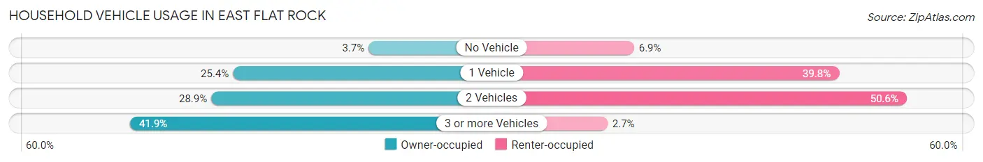 Household Vehicle Usage in East Flat Rock