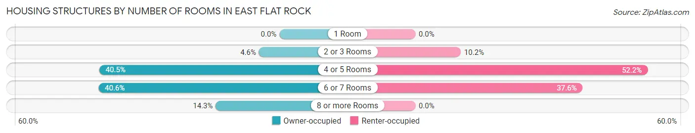 Housing Structures by Number of Rooms in East Flat Rock