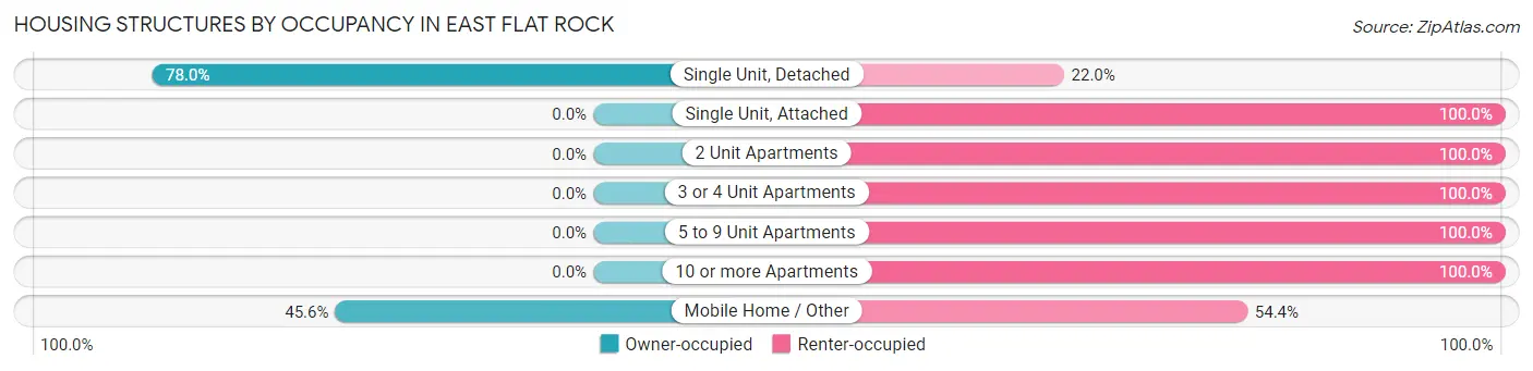 Housing Structures by Occupancy in East Flat Rock