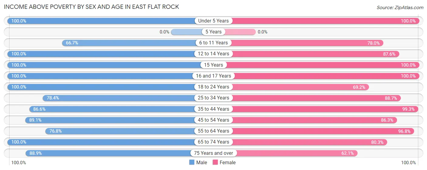 Income Above Poverty by Sex and Age in East Flat Rock