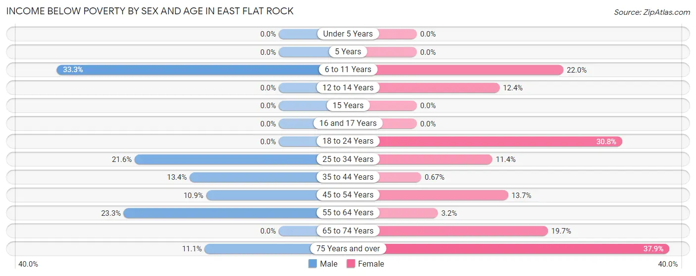 Income Below Poverty by Sex and Age in East Flat Rock
