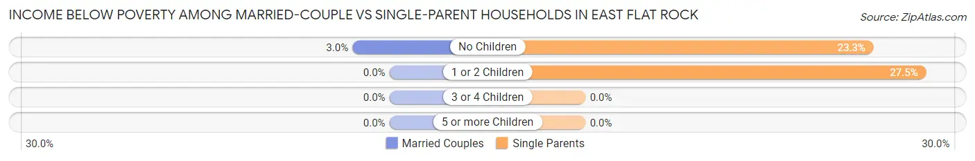 Income Below Poverty Among Married-Couple vs Single-Parent Households in East Flat Rock