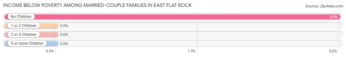 Income Below Poverty Among Married-Couple Families in East Flat Rock