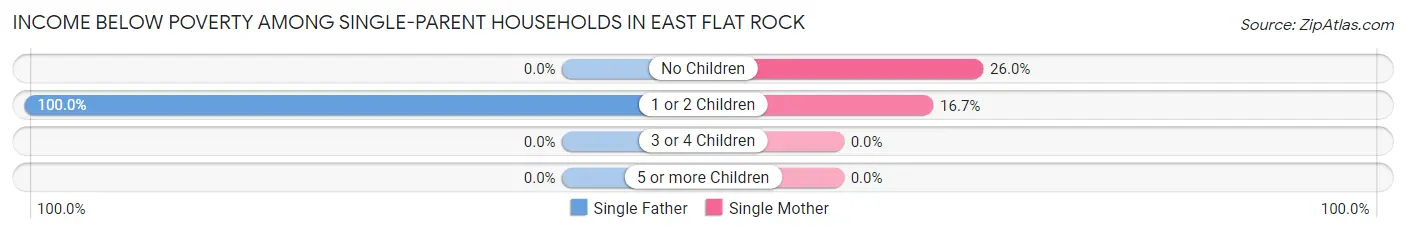 Income Below Poverty Among Single-Parent Households in East Flat Rock