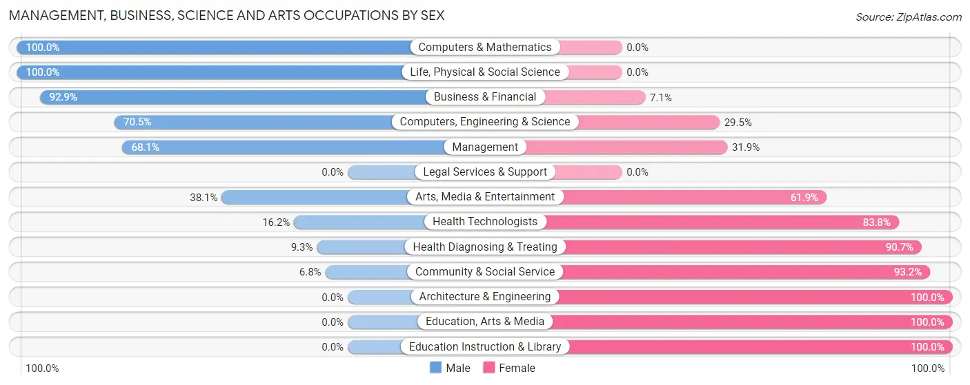 Management, Business, Science and Arts Occupations by Sex in East Flat Rock
