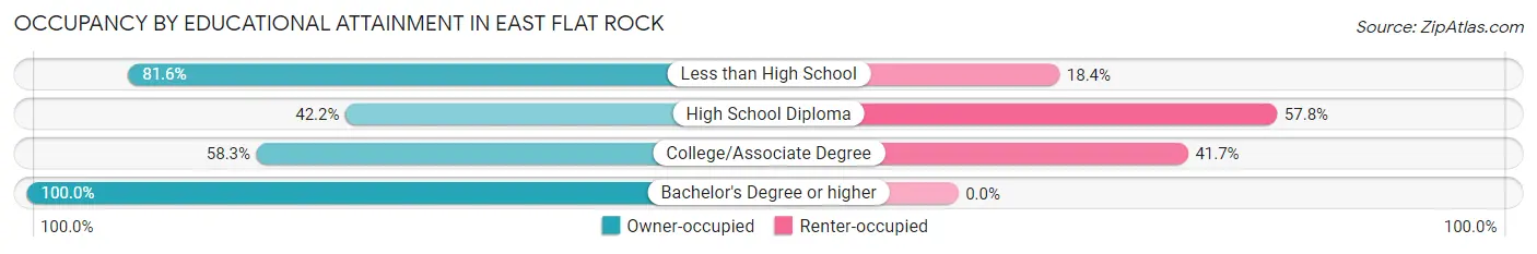 Occupancy by Educational Attainment in East Flat Rock