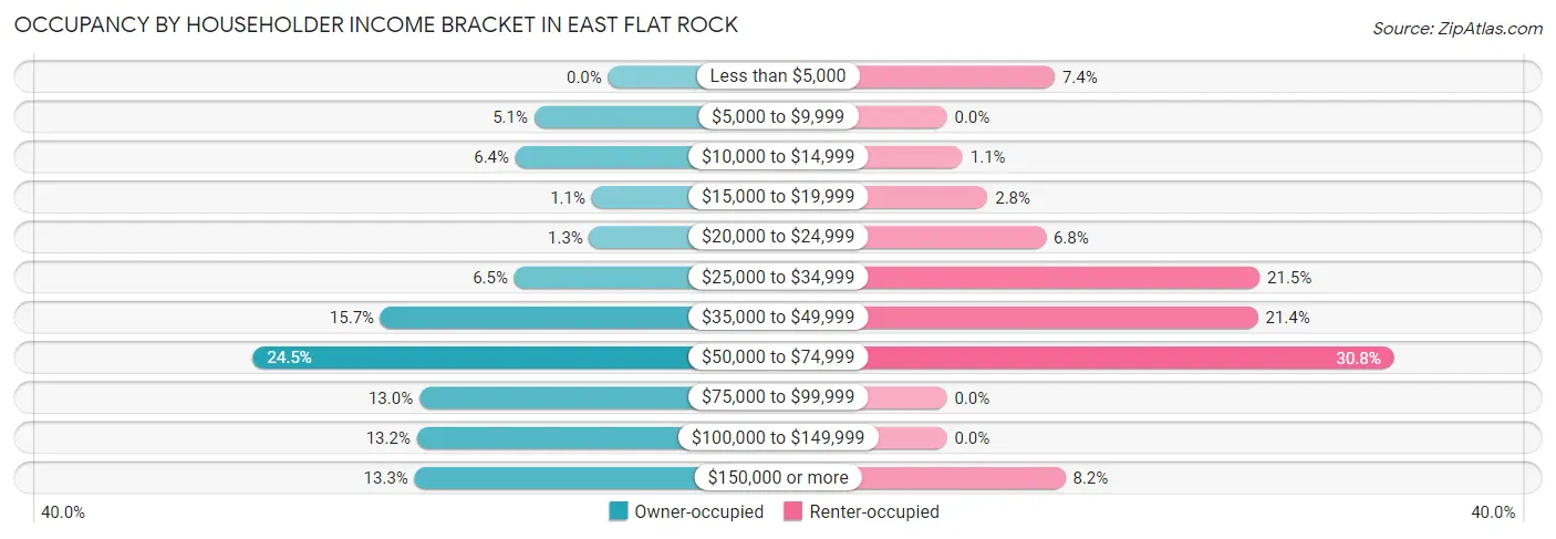 Occupancy by Householder Income Bracket in East Flat Rock