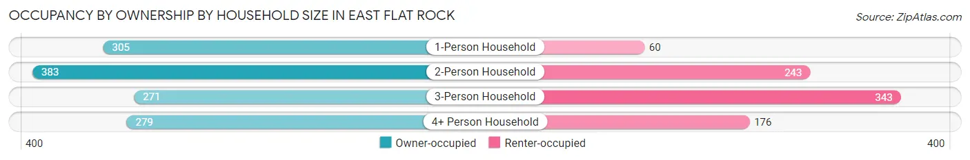 Occupancy by Ownership by Household Size in East Flat Rock