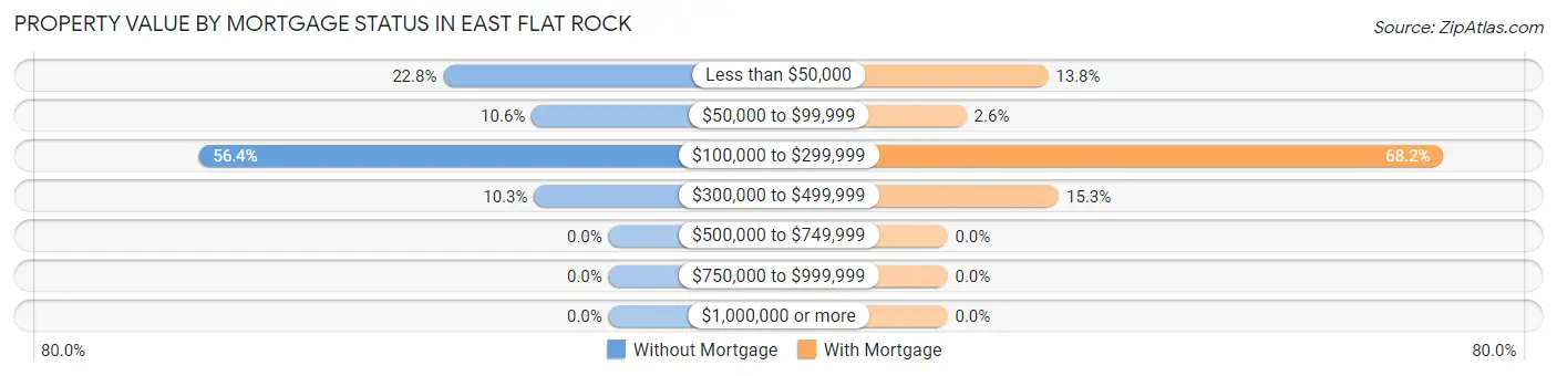 Property Value by Mortgage Status in East Flat Rock
