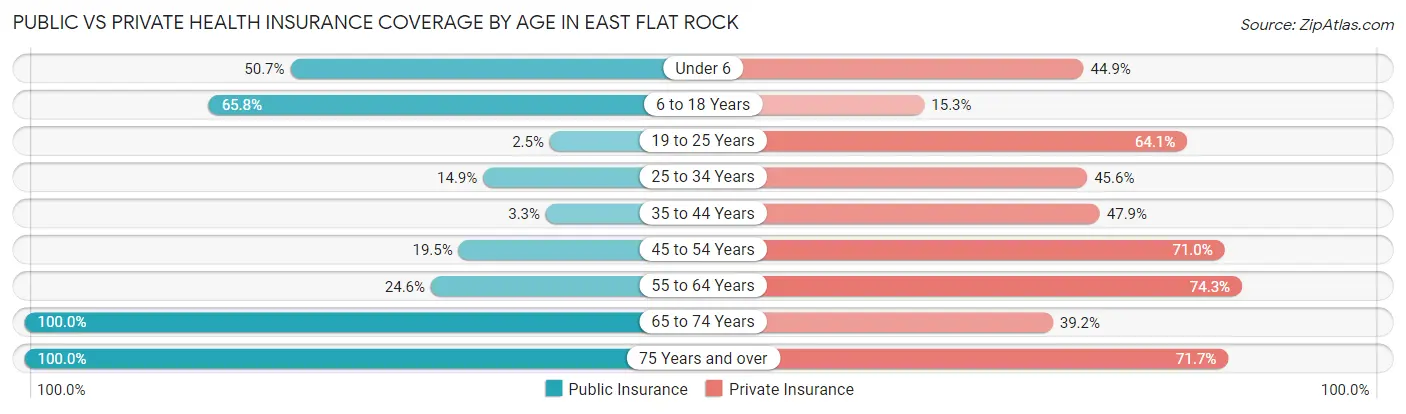 Public vs Private Health Insurance Coverage by Age in East Flat Rock
