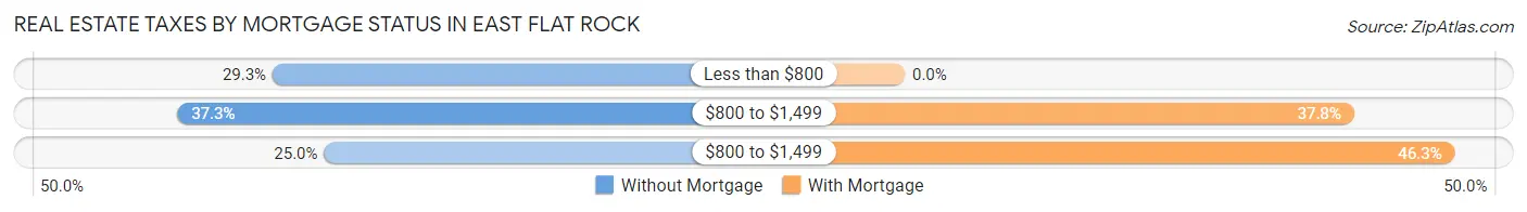 Real Estate Taxes by Mortgage Status in East Flat Rock