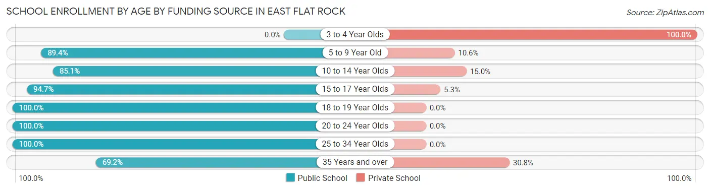 School Enrollment by Age by Funding Source in East Flat Rock