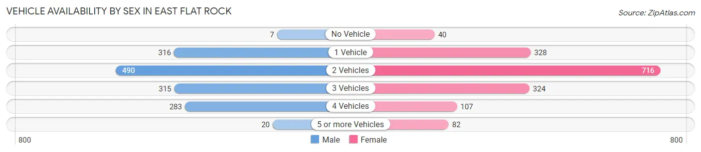 Vehicle Availability by Sex in East Flat Rock