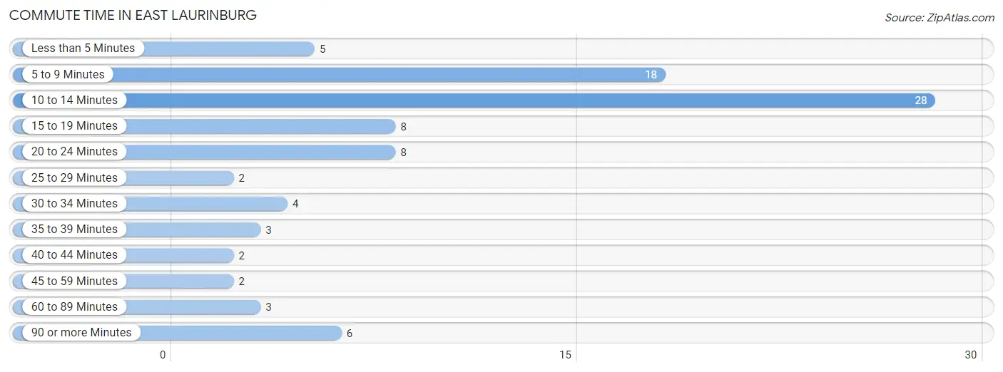 Commute Time in East Laurinburg