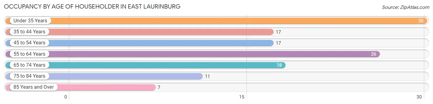 Occupancy by Age of Householder in East Laurinburg