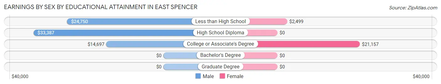 Earnings by Sex by Educational Attainment in East Spencer