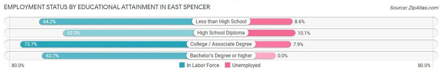Employment Status by Educational Attainment in East Spencer