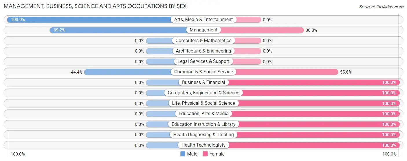 Management, Business, Science and Arts Occupations by Sex in East Spencer