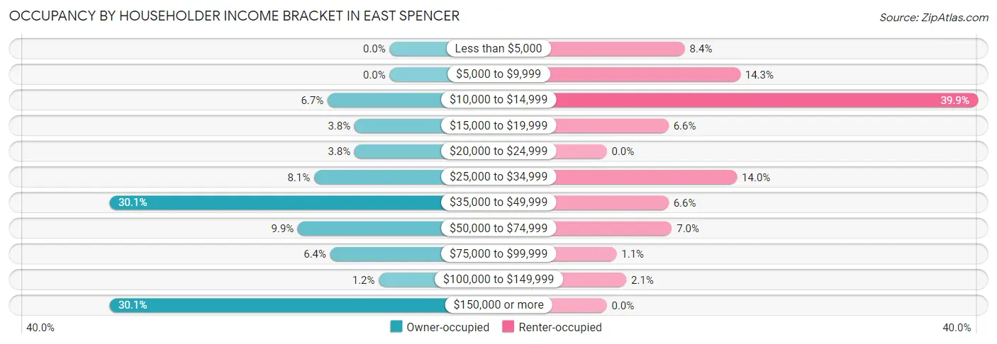 Occupancy by Householder Income Bracket in East Spencer