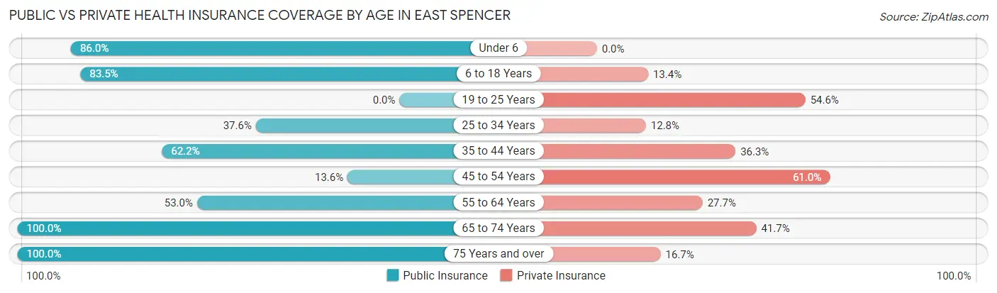 Public vs Private Health Insurance Coverage by Age in East Spencer