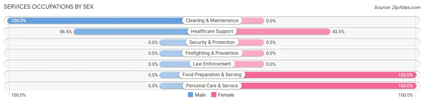 Services Occupations by Sex in East Spencer