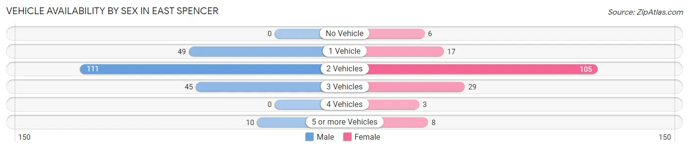 Vehicle Availability by Sex in East Spencer