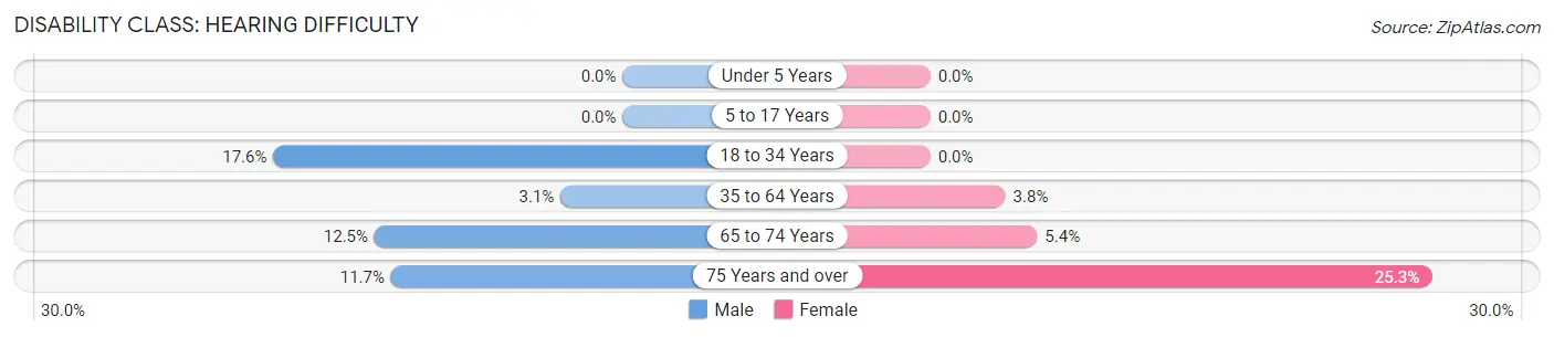 Disability in Eastover: <span>Hearing Difficulty</span>