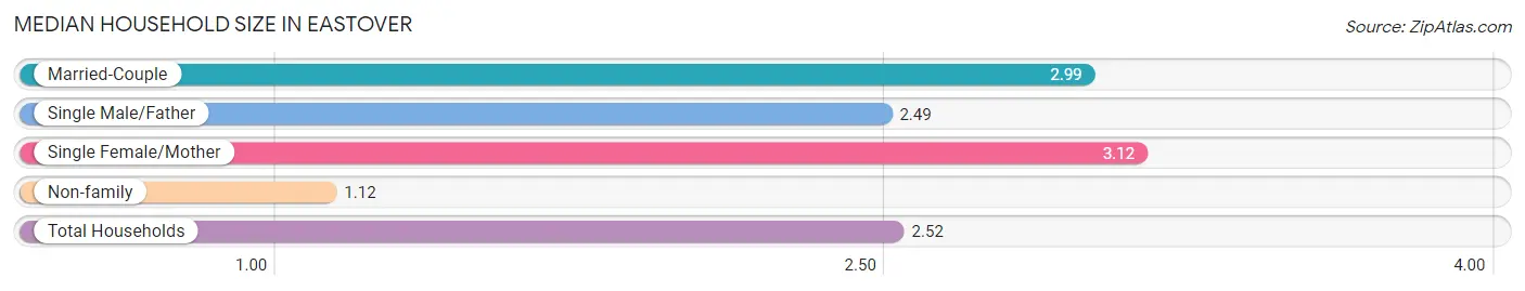 Median Household Size in Eastover