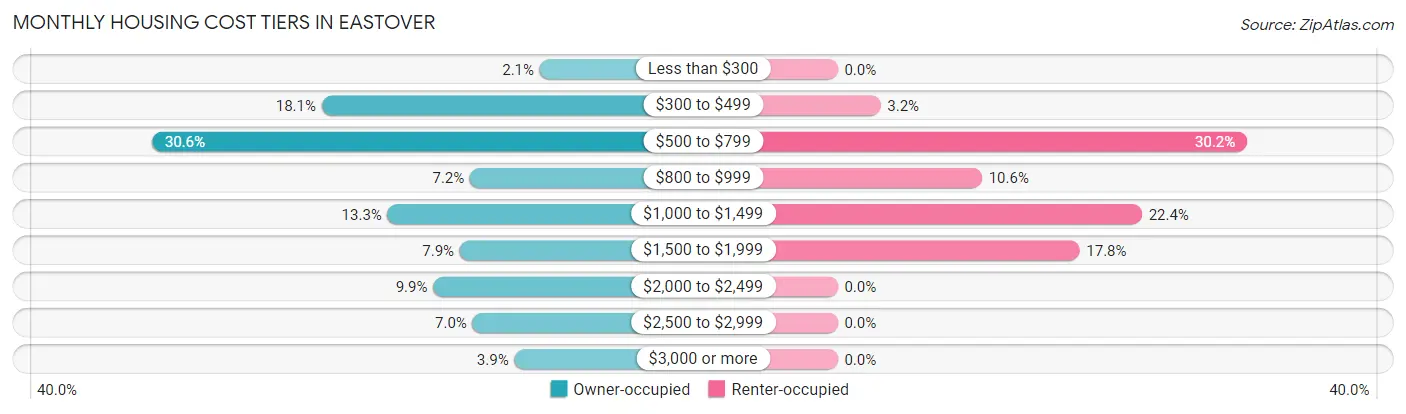 Monthly Housing Cost Tiers in Eastover