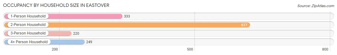 Occupancy by Household Size in Eastover