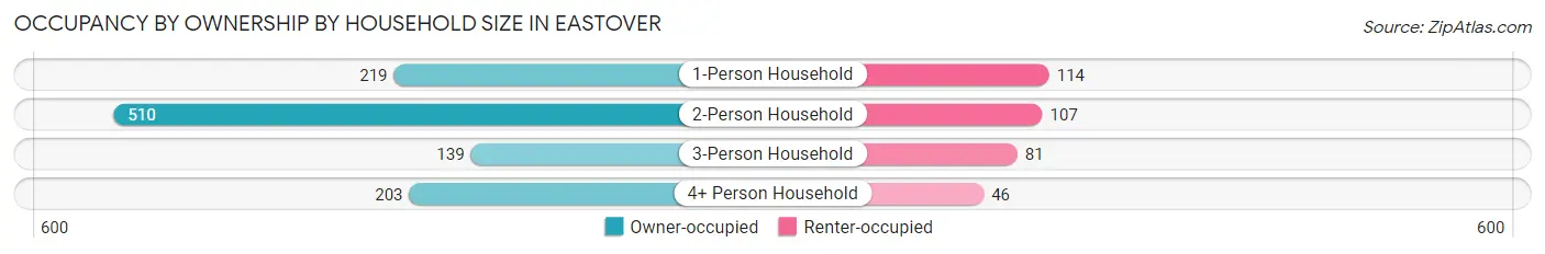 Occupancy by Ownership by Household Size in Eastover