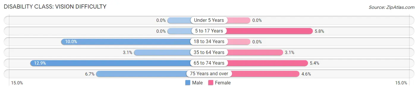 Disability in Eastover: <span>Vision Difficulty</span>