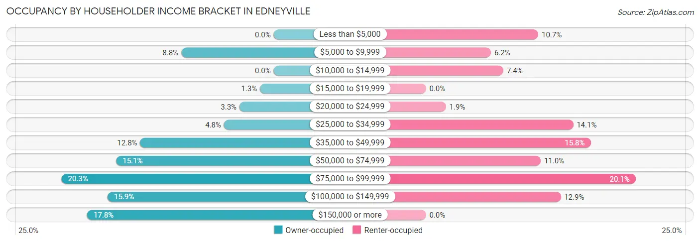 Occupancy by Householder Income Bracket in Edneyville