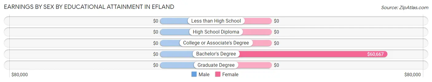 Earnings by Sex by Educational Attainment in Efland
