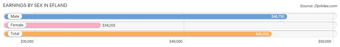 Earnings by Sex in Efland