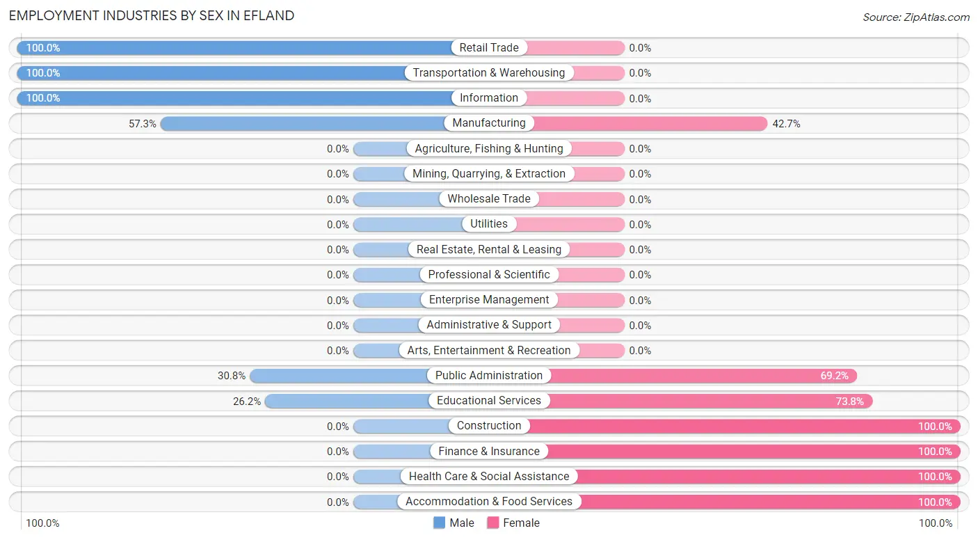 Employment Industries by Sex in Efland