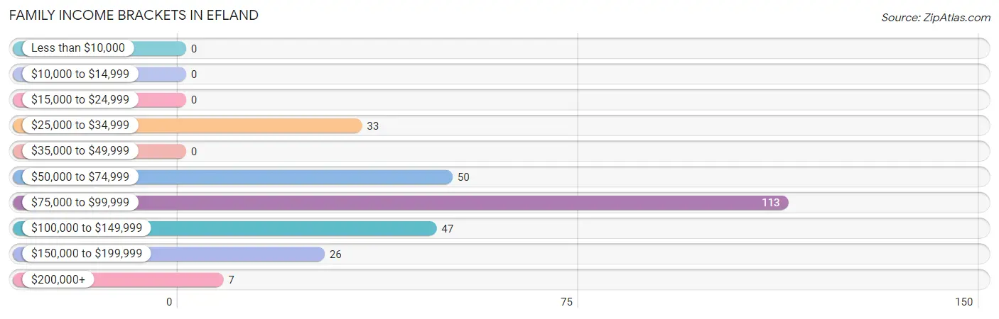 Family Income Brackets in Efland