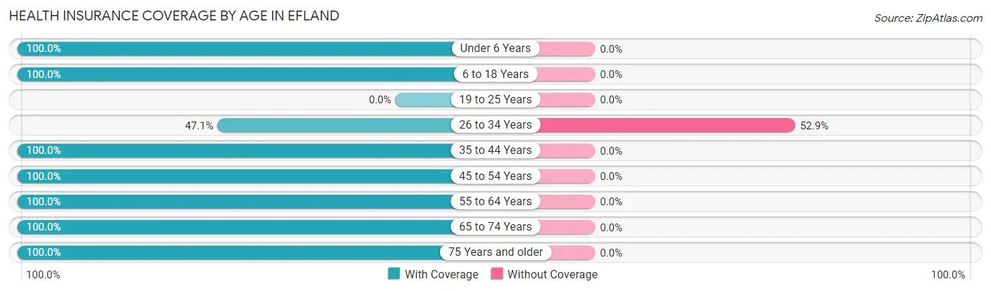 Health Insurance Coverage by Age in Efland