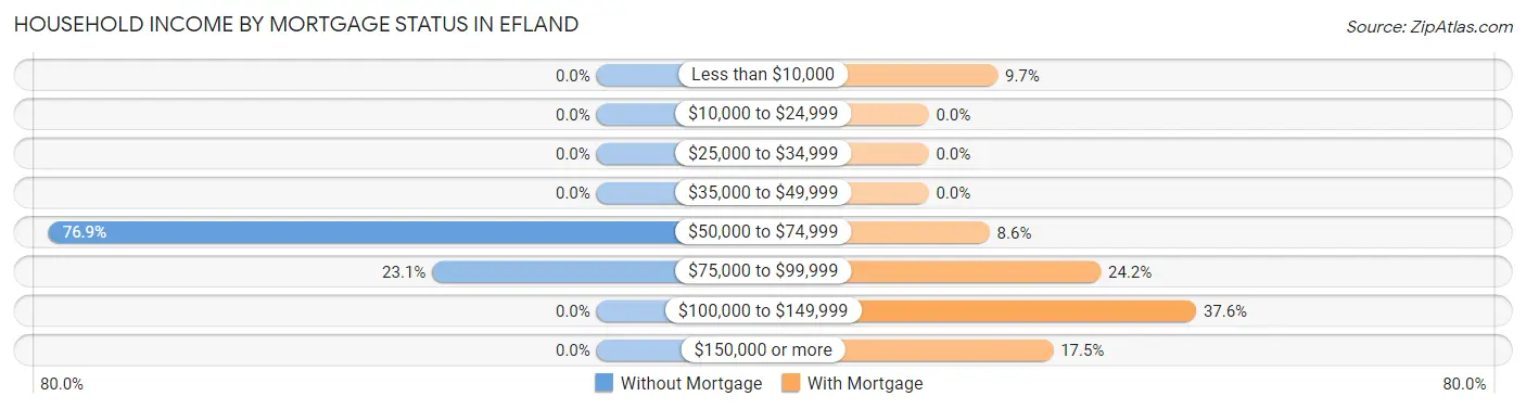 Household Income by Mortgage Status in Efland