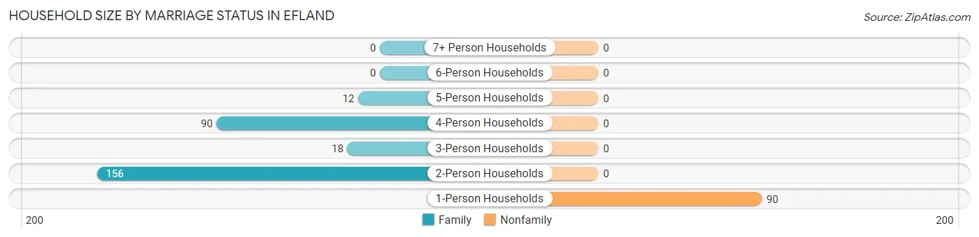 Household Size by Marriage Status in Efland