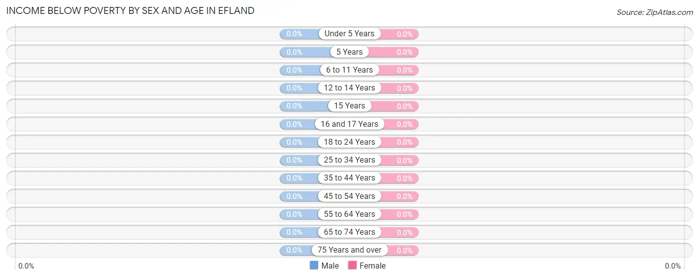 Income Below Poverty by Sex and Age in Efland