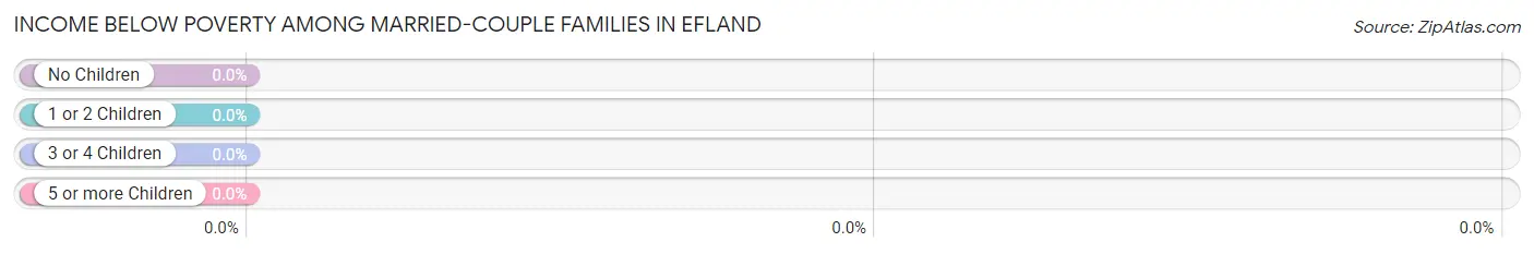 Income Below Poverty Among Married-Couple Families in Efland