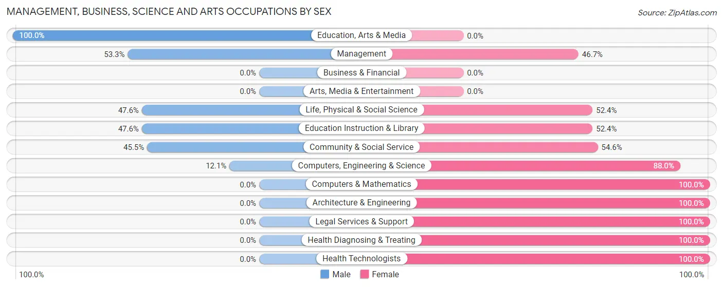Management, Business, Science and Arts Occupations by Sex in Efland
