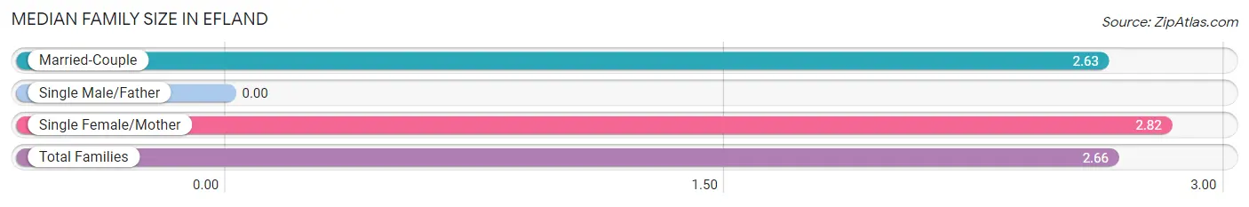 Median Family Size in Efland