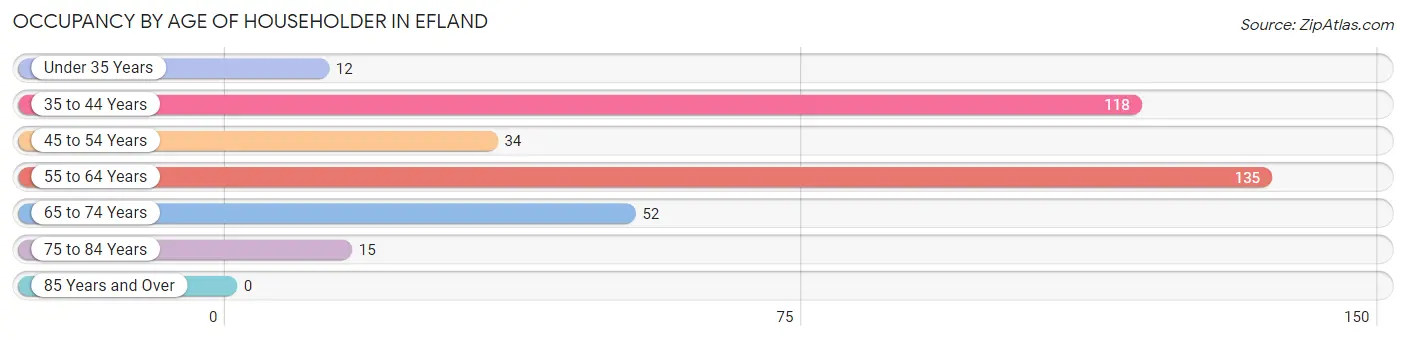 Occupancy by Age of Householder in Efland